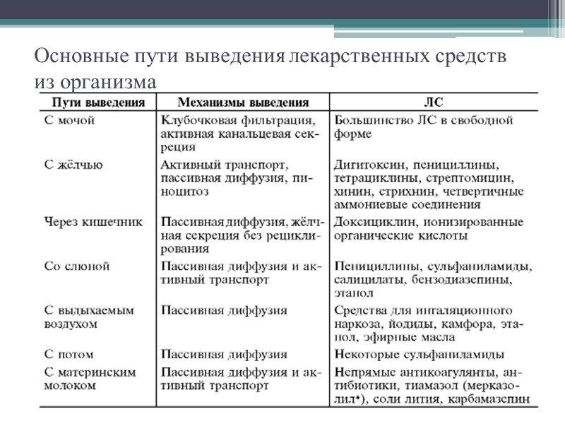 Основные пути выведения лекарственных средств из организма
